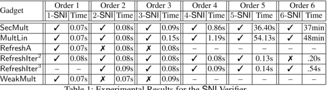 Table 1: Experimental Results for the SNI Verifier