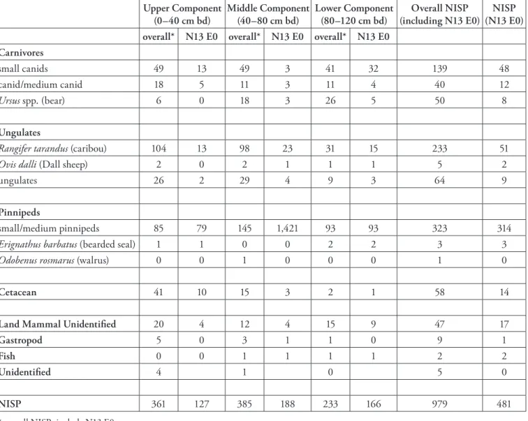 Table 3. Number of identified specimens for Uivvaq fauna