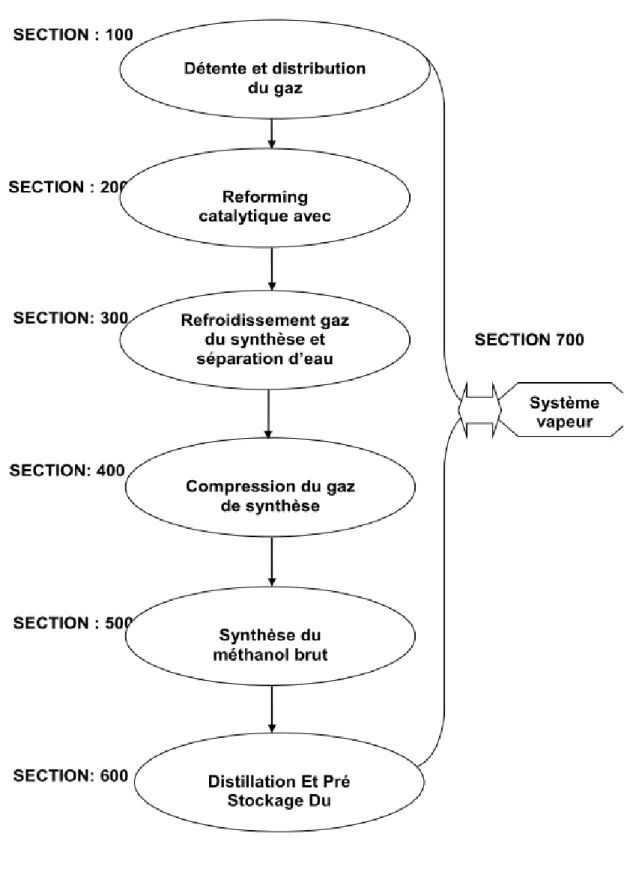 Figure I.1. Organigramme général de processus de méthanol. 