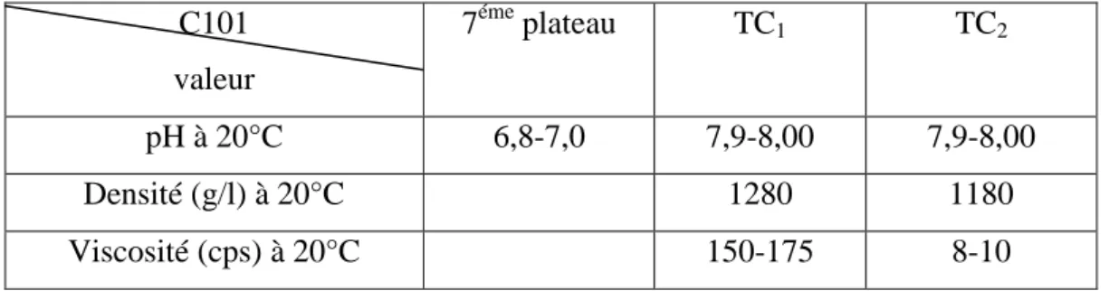 Tableau I.1: Les valeurs de pH, densité et viscosité    