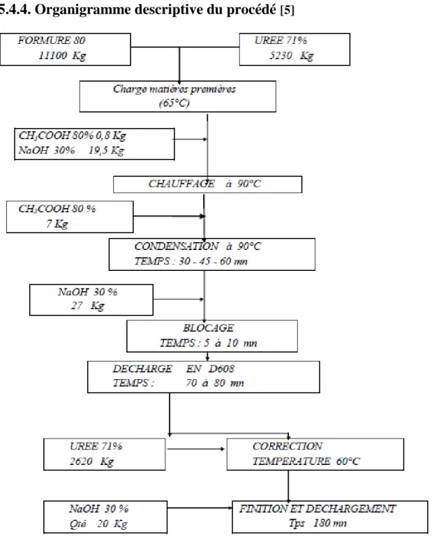 Figure I. 7 : Organigramme descriptive du procédé 