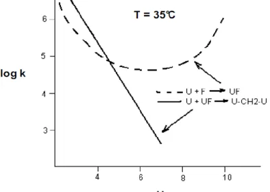 Figure II.4 : Influence du pH sur les réactions d’addition et de condensation de l’urée et du  formaldéhyde