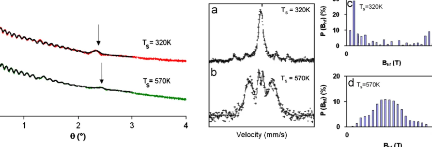 Fig. 1. Experimental X-ray reﬂectivity curves of (Fe 3 nm/Dy 2 nm) multilayers deposited at 320 and 570 K