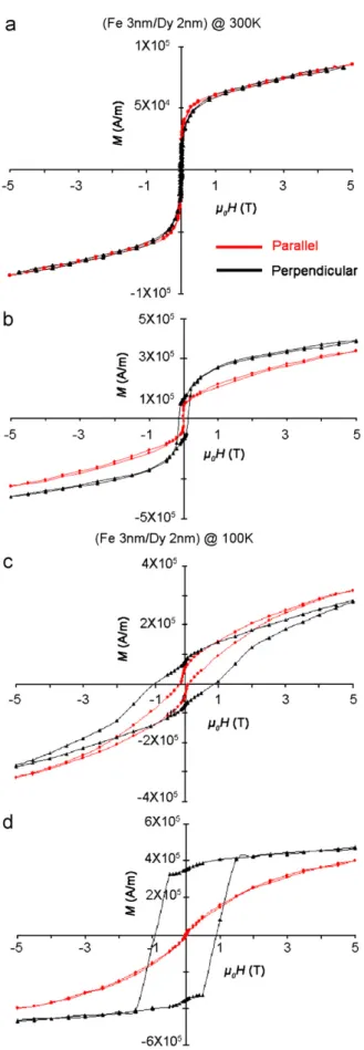 Fig. 6 shows the R þþ and R  neutron reﬂectivity curves obtained at 300 K, as well as the ﬁts to the data for the multilayer deposited at 320 K