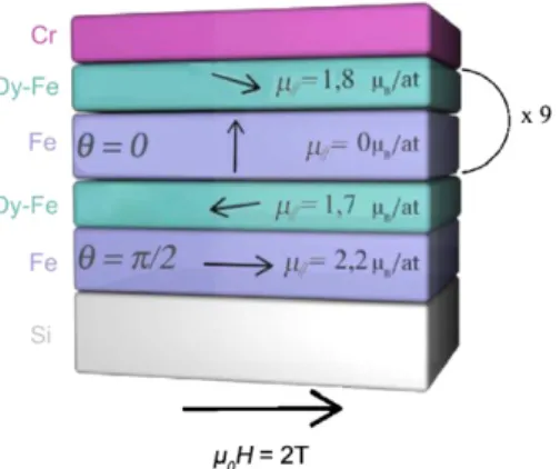 Fig. 11. Magnetization depth proﬁle of the (Fe 3 nm/Dy 2 nm) 10 multilayer prepared at 570 K and measured at 100 K.