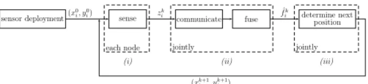 Figure 1. Coarse Block-based overview of execution cycle of the Distributed Algorithm for Collaborative Adaptive Sensing