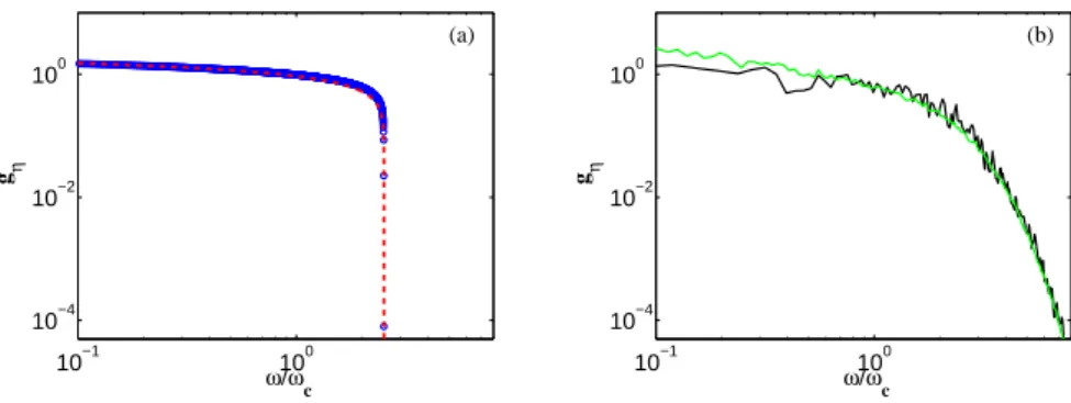 Figure 2: Self-similar funtion g η in ase of non-stationary fored turbulene.