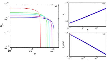 Figure 3: (a) Energy spetrum E ω as a funtion of the frequeny ω at (from