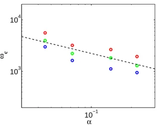 Figure 9: Ratio ω c /ε 5/12 I as a funtion of the damping oeient ξ . λ = 0.6 .