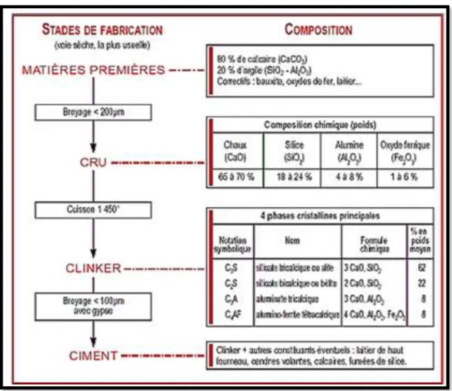 Figure 1.2 : les étapes de fabrication du ciment  [ Cimbeton, 1997 ]. 