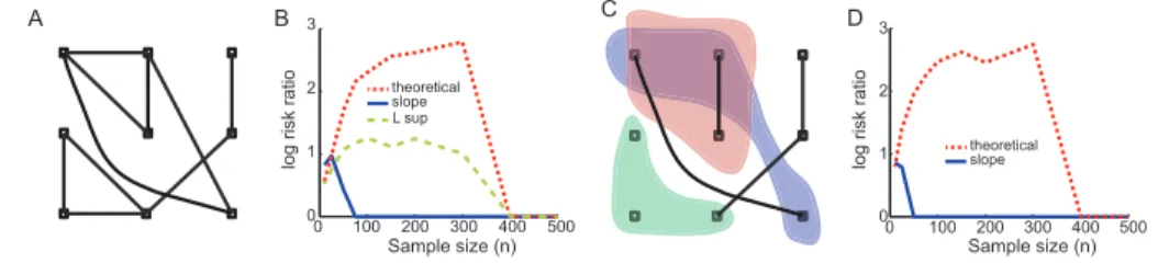 Figure 1 . Simulation study. (A) Representation of the interacting pairs of the Ising model used in the first simulation experiment