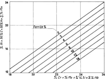 Fig. 7. DeLong ’ s revised section of the Schaef ﬂ er Diagram to analyze ferrite content with nitrogen added to the nickel equivalent [20].