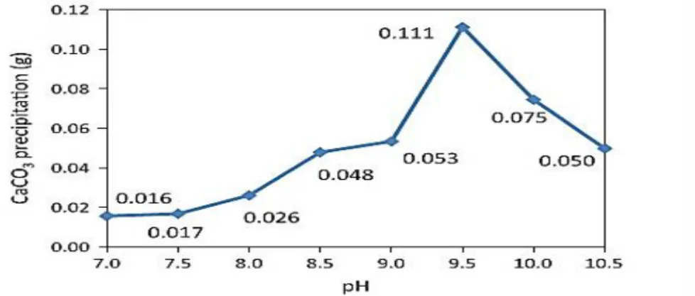 Figure I. 29 : MCP en fonction du pH des milieux de croissance [124].