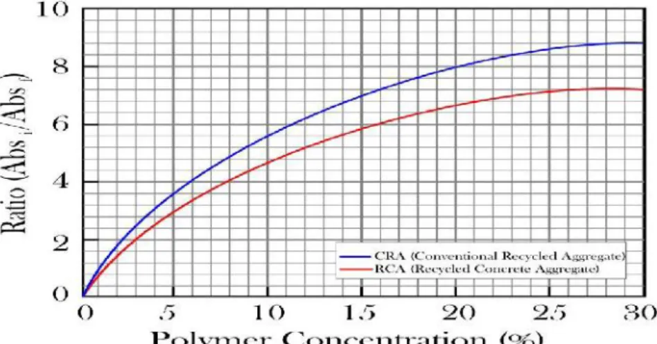 Figure I. 46 : Variation du rapport de coefficient d'absorption d'eau avec la concentration de polymère [119].
