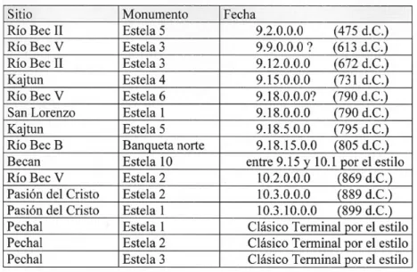 Tabla 1. estelas con inscripciones y fechas en la región río Bec  (información basada en Bueno, 1999; nondédéo, 2003; lacadena, 2007)