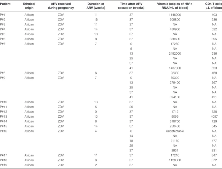 TABLE 1 | Immuno-virological parameters of the patients belonging to the cohort ANRS 12174 (PROMISE-PEP study).