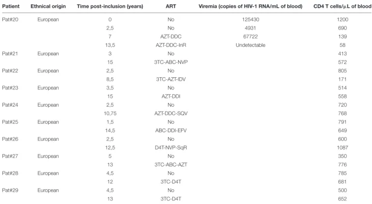 TABLE 2 | Immuno-virological parameters of the patients belonging to the cohort ANRS CO2 SEROCO.