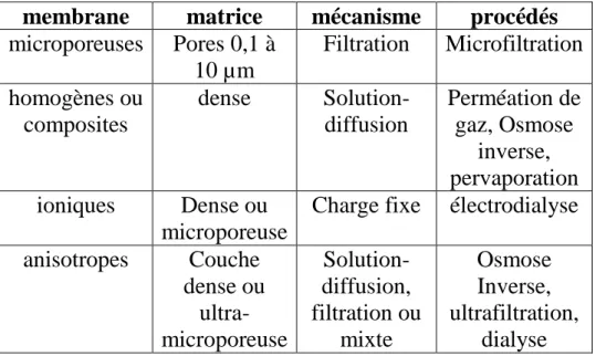 Tableau 1 : les quatre types de membranes  [8] 
