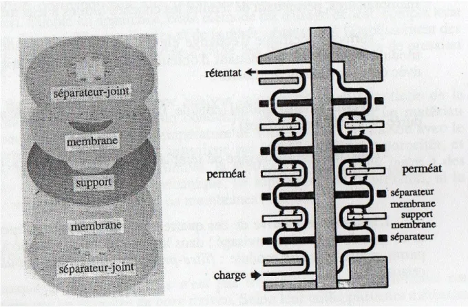Figure 1 : Module filtre-presse d’Osmose Inverse