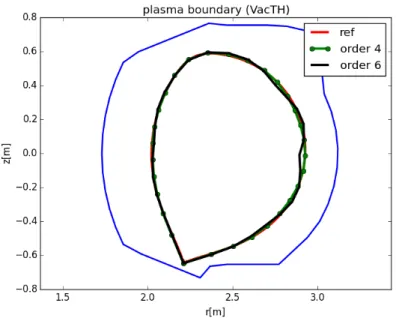 Figure 2: A WEST equilibrium case. The reference plasma boundary from the equilibrium code CEDRES++ and the boundary reconstructed using harmonics of order 4 in VacTH (bullets) are almost superimposed