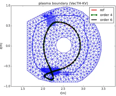 Figure 5: Same WEST test case as in Figure 2. The boundaries reconstructed with the new optimal control proposed method, VacTH-KV, using toroidal harmonics of order either 4 or 6 are almost superimposed with the reference boundary from CEDRES++