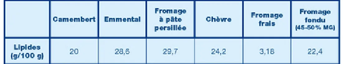 Tableau : 06 Exemples de teneur en lipides en fonction du type de fromage  