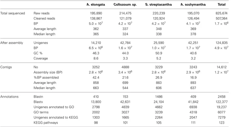 Table 1 | Statistics of the EST raw reads and assembly.