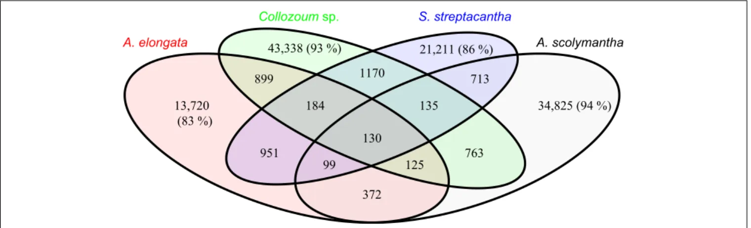 FIGURE 4 | Venn diagram for pooled sequence clustering based on cd-hit. A total of 124,979 clusters were obtained using 50% similarity