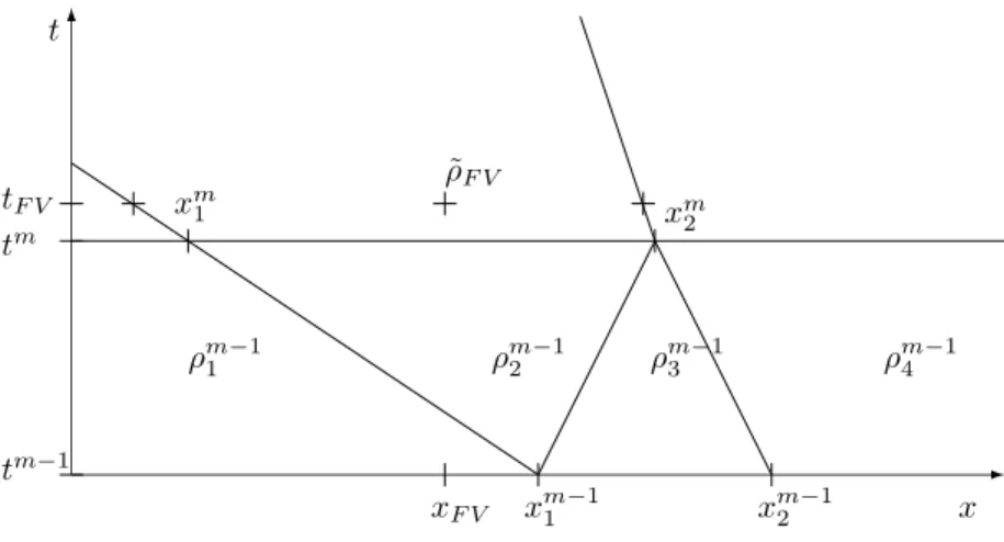 Fig. 5.1. Definition of ρ ˜ W F T at the point (t F V , x F V ) of the reference cartesian grid: after finding the last interaction time t m ≤ t V F in ρ W F T , one has to compare the positions of the corresponding interfaces x i (t F V ) = x m i +s i (t 