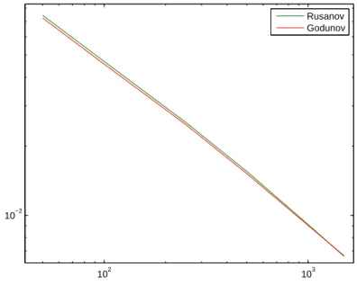 Fig. 5.3. L 1 -norm of the error in logarithmic scale for mesh sizes ∆x = 1/50, . . . , 1/1500, for Godunov and Rusanov schemes corresponding to the initial datum given by (5.1).