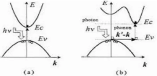 Figure I.4 : Transition (a) directe, et (b) indirecte.