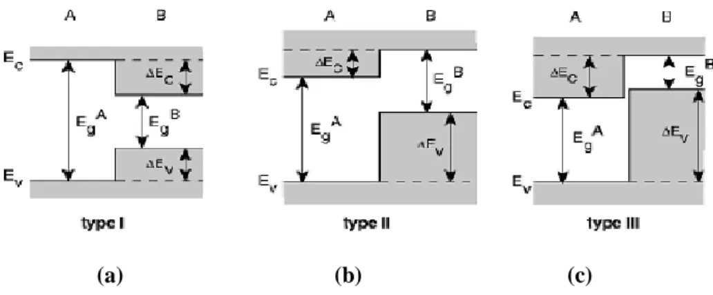 Figure I.12: Représentation des différents types de superréseaux: (a)Type I, (b) type II et (c) type III 