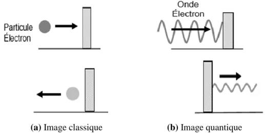 Figure I.13: Effet tunnel. 