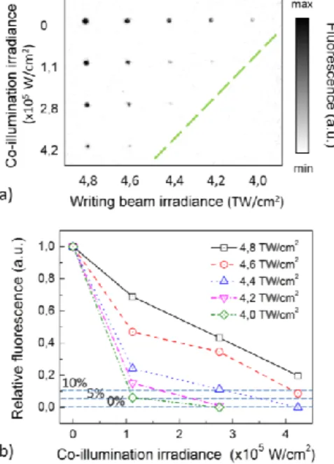 Fig.  2:  (a)  Interaction  matrix  of  dual-color  direct  laser  writing,  with  a  fs  writing beam (800 nm, 145 fs, 10 5  pulses) and a simultaneously shined UV  laser  diode  (λ inhibition   =  394  nm,  cw),  being  observed  in  broad-field  fluores