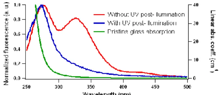 Fig.  3:  Transmission of  the    fs beam during  the  glass structuring,  with and  without  the  presence  of  the  co-illuminating  cw  UV  beam,  showing  an  increase  of  the  fs  beam  transmission  above  the  threshold  of  permanent  laser writin