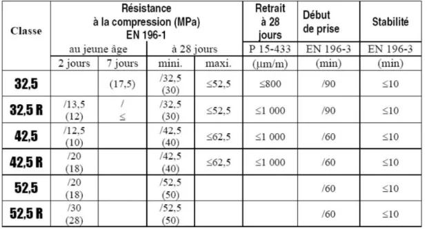 Tableau I.5 : Les classes de ciment selon la résistance à la compression. [23]