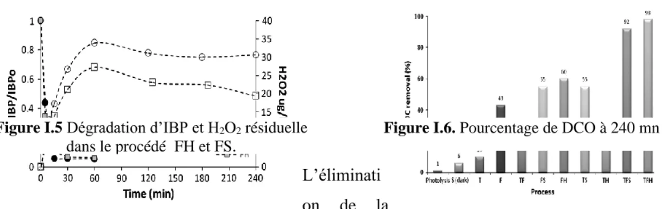 Figure I.5 Dégradation d’IBP et H 2 O 2  résiduelle  dans le procédé  FH et FS.