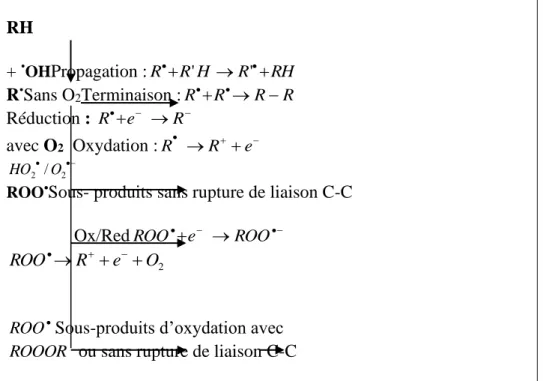 Tableau  II.3.  Réaction  de  compétition  impliquant  la  consommation  des  radicaux   • OH  par  des  ionsminéraux et affectant l’efficacité de l’oxydation radicalaire