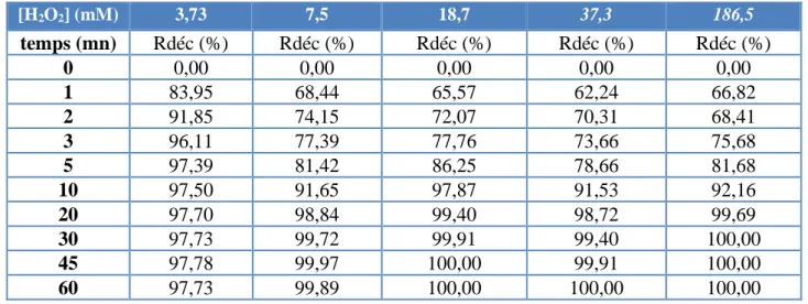 Tableau  IV.7.Influence  de  la  concentration  de  H 2 O 2   sur  le  taux  de  décoloration  du  RhB  par  procédé  Fenton  [H 2 O 2 ] (mM)  3,73   7,5   18,7   37,3   186,5   temps (mn)  Rdéc (%)  Rdéc (%)  Rdéc (%)  Rdéc (%)  Rdéc (%)  0  0,00  0,00  0