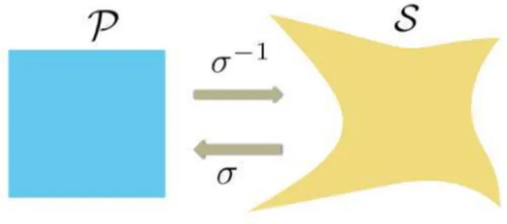 Fig. 1. The mapping σ from physical domain S to parametric domain P .