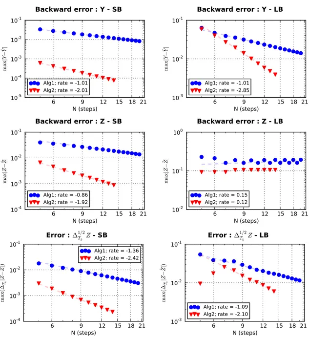 Figure 3. Weak approximation of the backward variable: The calculated rates are the slope of a linear regression on the last 8 points.