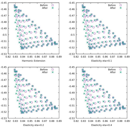 Figure 4: Distribution of the cubature nodes before and after the isoparametric mapping: Harmonic extension (top left), elasticity with η = 0.1 (top right), η = 0.2 (bottom left) and η = 0.4 (bottom right)