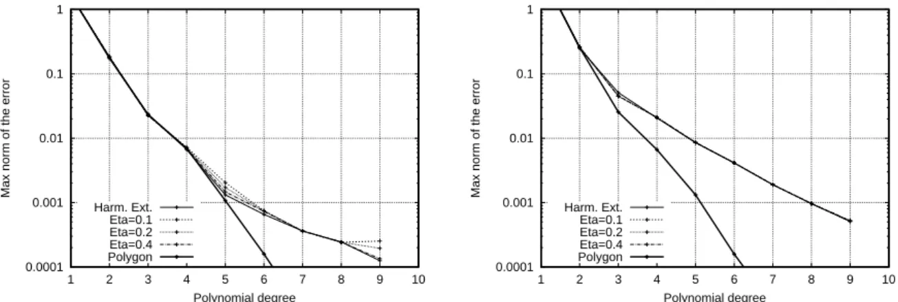 Figure 5: Max norm of the error vs the polynomial degree N, using the cubature TSEM for an elliptic problem in the star domain, with Dirichlet (at left) and Robin (at right) conditions.