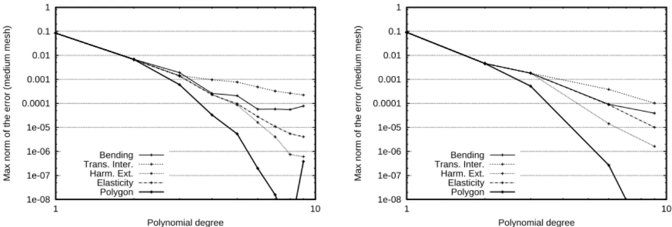 Figure 2: Max norm of the error vs the polynomial degree N for the Poisson-Dirichlet problem using the cubature TSEM (at left) and the Fekete-Gauss TSEM (at right).