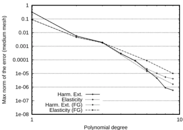 Figure 3: Max norm of the error vs the polynomial degree N for the Poisson-Robin problem using the cubature T SEM and the Fekete-Gauss T SEM.