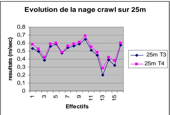 Figure 12. Evolution de la nage crawl sur 25m (T3 et T4) 