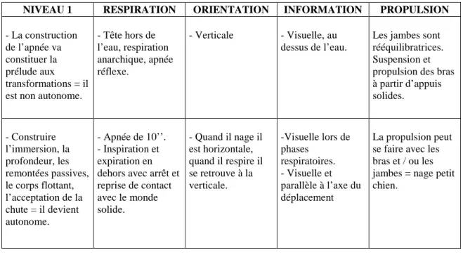 Tableau 1. Identification des objectifs à atteindre et des contenus visés par niveaux