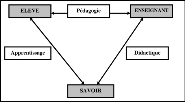 Figure 9. Le triangle pédagogique « HOUSSAYE, J. (1992) ». 