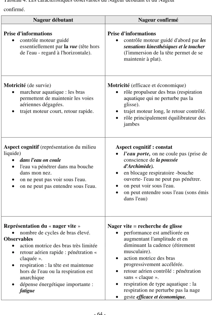 Tableau 4. Les caractéristiques observables du Nageur débutant et du Nageur  confirmé