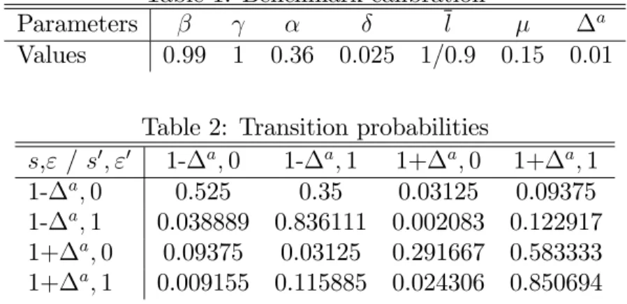 Table 1: Benchmark calibration